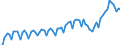 Konjunkturindikator: Nettoumsatz / Statistische Systematik der Wirtschaftszweige in der Europäischen Gemeinschaft (NACE Rev. 2): Bergbau und Gewinnung von Steinen und Erden; Verarbeitendes Gewerbe/Herstellung von Waren / Saisonbereinigung: Unbereinigte Daten (d.h. weder saisonbereinigte noch kalenderbereinigte Daten) / Maßeinheit: Index, 2015=100 / Geopolitische Meldeeinheit: Bosnien und Herzegowina