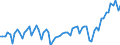 Konjunkturindikator: Nettoumsatz / Statistische Systematik der Wirtschaftszweige in der Europäischen Gemeinschaft (NACE Rev. 2): Bergbau und Gewinnung von Steinen und Erden; Verarbeitendes Gewerbe/Herstellung von Waren / Saisonbereinigung: Unbereinigte Daten (d.h. weder saisonbereinigte noch kalenderbereinigte Daten) / Maßeinheit: Index, 2015=100 / Geopolitische Meldeeinheit: Albanien