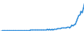 Konjunkturindikator: Nettoumsatz / Statistische Systematik der Wirtschaftszweige in der Europäischen Gemeinschaft (NACE Rev. 2): Bergbau und Gewinnung von Steinen und Erden; Verarbeitendes Gewerbe/Herstellung von Waren / Saisonbereinigung: Unbereinigte Daten (d.h. weder saisonbereinigte noch kalenderbereinigte Daten) / Maßeinheit: Index, 2015=100 / Geopolitische Meldeeinheit: Türkei