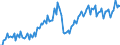 Business trend indicator: Net turnover / Statistical classification of economic activities in the European Community (NACE Rev. 2): Mining and quarrying; manufacturing / Seasonal adjustment: Unadjusted data (i.e. neither seasonally adjusted nor calendar adjusted data) / Unit of measure: Index, 2010=100 / Geopolitical entity (reporting): Denmark