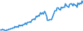 Konjunkturindikator: Nettoumsatz / Statistische Systematik der Wirtschaftszweige in der Europäischen Gemeinschaft (NACE Rev. 2): Bergbau und Gewinnung von Steinen und Erden; Verarbeitendes Gewerbe/Herstellung von Waren / Saisonbereinigung: Unbereinigte Daten (d.h. weder saisonbereinigte noch kalenderbereinigte Daten) / Maßeinheit: Index, 2010=100 / Geopolitische Meldeeinheit: Estland