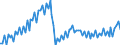 Konjunkturindikator: Nettoumsatz / Statistische Systematik der Wirtschaftszweige in der Europäischen Gemeinschaft (NACE Rev. 2): Bergbau und Gewinnung von Steinen und Erden; Verarbeitendes Gewerbe/Herstellung von Waren / Saisonbereinigung: Unbereinigte Daten (d.h. weder saisonbereinigte noch kalenderbereinigte Daten) / Maßeinheit: Index, 2010=100 / Geopolitische Meldeeinheit: Spanien