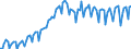 Konjunkturindikator: Nettoumsatz / Statistische Systematik der Wirtschaftszweige in der Europäischen Gemeinschaft (NACE Rev. 2): Bergbau und Gewinnung von Steinen und Erden; Verarbeitendes Gewerbe/Herstellung von Waren / Saisonbereinigung: Unbereinigte Daten (d.h. weder saisonbereinigte noch kalenderbereinigte Daten) / Maßeinheit: Index, 2010=100 / Geopolitische Meldeeinheit: Kroatien