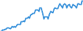 Konjunkturindikator: Nettoumsatz / Statistische Systematik der Wirtschaftszweige in der Europäischen Gemeinschaft (NACE Rev. 2): Bergbau und Gewinnung von Steinen und Erden; Verarbeitendes Gewerbe/Herstellung von Waren / Saisonbereinigung: Unbereinigte Daten (d.h. weder saisonbereinigte noch kalenderbereinigte Daten) / Maßeinheit: Index, 2010=100 / Geopolitische Meldeeinheit: Lettland