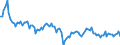 Konjunkturindikator: Nettoumsatz / Statistische Systematik der Wirtschaftszweige in der Europäischen Gemeinschaft (NACE Rev. 2): Bergbau und Gewinnung von Steinen und Erden; Verarbeitendes Gewerbe/Herstellung von Waren / Saisonbereinigung: Unbereinigte Daten (d.h. weder saisonbereinigte noch kalenderbereinigte Daten) / Maßeinheit: Index, 2010=100 / Geopolitische Meldeeinheit: Malta