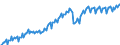 Konjunkturindikator: Nettoumsatz / Statistische Systematik der Wirtschaftszweige in der Europäischen Gemeinschaft (NACE Rev. 2): Bergbau und Gewinnung von Steinen und Erden; Verarbeitendes Gewerbe/Herstellung von Waren / Saisonbereinigung: Unbereinigte Daten (d.h. weder saisonbereinigte noch kalenderbereinigte Daten) / Maßeinheit: Index, 2010=100 / Geopolitische Meldeeinheit: Österreich