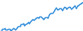 Konjunkturindikator: Nettoumsatz / Statistische Systematik der Wirtschaftszweige in der Europäischen Gemeinschaft (NACE Rev. 2): Bergbau und Gewinnung von Steinen und Erden; Verarbeitendes Gewerbe/Herstellung von Waren / Saisonbereinigung: Unbereinigte Daten (d.h. weder saisonbereinigte noch kalenderbereinigte Daten) / Maßeinheit: Index, 2010=100 / Geopolitische Meldeeinheit: Polen