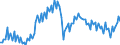 Konjunkturindikator: Nettoumsatz / Statistische Systematik der Wirtschaftszweige in der Europäischen Gemeinschaft (NACE Rev. 2): Bergbau und Gewinnung von Steinen und Erden; Verarbeitendes Gewerbe/Herstellung von Waren / Saisonbereinigung: Unbereinigte Daten (d.h. weder saisonbereinigte noch kalenderbereinigte Daten) / Maßeinheit: Index, 2010=100 / Geopolitische Meldeeinheit: Portugal