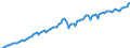 Konjunkturindikator: Nettoumsatz / Statistische Systematik der Wirtschaftszweige in der Europäischen Gemeinschaft (NACE Rev. 2): Bergbau und Gewinnung von Steinen und Erden; Verarbeitendes Gewerbe/Herstellung von Waren / Saisonbereinigung: Unbereinigte Daten (d.h. weder saisonbereinigte noch kalenderbereinigte Daten) / Maßeinheit: Index, 2010=100 / Geopolitische Meldeeinheit: Rumänien