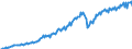 Konjunkturindikator: Nettoumsatz / Statistische Systematik der Wirtschaftszweige in der Europäischen Gemeinschaft (NACE Rev. 2): Bergbau und Gewinnung von Steinen und Erden; Verarbeitendes Gewerbe/Herstellung von Waren / Saisonbereinigung: Unbereinigte Daten (d.h. weder saisonbereinigte noch kalenderbereinigte Daten) / Maßeinheit: Index, 2010=100 / Geopolitische Meldeeinheit: Slowakei