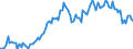 Konjunkturindikator: Nettoumsatz / Statistische Systematik der Wirtschaftszweige in der Europäischen Gemeinschaft (NACE Rev. 2): Bergbau und Gewinnung von Steinen und Erden; Verarbeitendes Gewerbe/Herstellung von Waren / Saisonbereinigung: Unbereinigte Daten (d.h. weder saisonbereinigte noch kalenderbereinigte Daten) / Maßeinheit: Index, 2010=100 / Geopolitische Meldeeinheit: Norwegen