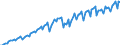 Konjunkturindikator: Nettoumsatz / Statistische Systematik der Wirtschaftszweige in der Europäischen Gemeinschaft (NACE Rev. 2): Bergbau und Gewinnung von Steinen und Erden; Verarbeitendes Gewerbe/Herstellung von Waren / Saisonbereinigung: Unbereinigte Daten (d.h. weder saisonbereinigte noch kalenderbereinigte Daten) / Maßeinheit: Index, 2010=100 / Geopolitische Meldeeinheit: Serbien