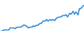 Konjunkturindikator: Nettoumsatz / Statistische Systematik der Wirtschaftszweige in der Europäischen Gemeinschaft (NACE Rev. 2): Bergbau und Gewinnung von Steinen und Erden; Verarbeitendes Gewerbe/Herstellung von Waren / Saisonbereinigung: Unbereinigte Daten (d.h. weder saisonbereinigte noch kalenderbereinigte Daten) / Maßeinheit: Index, 2010=100 / Geopolitische Meldeeinheit: Türkei