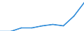 Business trend indicator: Domestic net turnover / Statistical classification of economic activities in the European Community (NACE Rev. 2): Mining and quarrying; manufacturing / Seasonal adjustment: Unadjusted data (i.e. neither seasonally adjusted nor calendar adjusted data) / Unit of measure: Index, 2021=100 / Geopolitical entity (reporting): Ireland