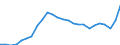 Konjunkturindikator: Nettoumsatz im Inland / Statistische Systematik der Wirtschaftszweige in der Europäischen Gemeinschaft (NACE Rev. 2): Bergbau und Gewinnung von Steinen und Erden; Verarbeitendes Gewerbe/Herstellung von Waren / Saisonbereinigung: Unbereinigte Daten (d.h. weder saisonbereinigte noch kalenderbereinigte Daten) / Maßeinheit: Index, 2021=100 / Geopolitische Meldeeinheit: Kroatien