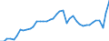 Konjunkturindikator: Nettoumsatz im Inland / Statistische Systematik der Wirtschaftszweige in der Europäischen Gemeinschaft (NACE Rev. 2): Bergbau und Gewinnung von Steinen und Erden; Verarbeitendes Gewerbe/Herstellung von Waren / Saisonbereinigung: Unbereinigte Daten (d.h. weder saisonbereinigte noch kalenderbereinigte Daten) / Maßeinheit: Index, 2021=100 / Geopolitische Meldeeinheit: Italien