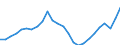 Konjunkturindikator: Nettoumsatz im Inland / Statistische Systematik der Wirtschaftszweige in der Europäischen Gemeinschaft (NACE Rev. 2): Bergbau und Gewinnung von Steinen und Erden; Verarbeitendes Gewerbe/Herstellung von Waren / Saisonbereinigung: Unbereinigte Daten (d.h. weder saisonbereinigte noch kalenderbereinigte Daten) / Maßeinheit: Index, 2021=100 / Geopolitische Meldeeinheit: Zypern