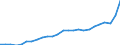 Konjunkturindikator: Nettoumsatz im Inland / Statistische Systematik der Wirtschaftszweige in der Europäischen Gemeinschaft (NACE Rev. 2): Bergbau und Gewinnung von Steinen und Erden; Verarbeitendes Gewerbe/Herstellung von Waren / Saisonbereinigung: Unbereinigte Daten (d.h. weder saisonbereinigte noch kalenderbereinigte Daten) / Maßeinheit: Index, 2021=100 / Geopolitische Meldeeinheit: Polen