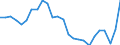 Konjunkturindikator: Nettoumsatz im Inland / Statistische Systematik der Wirtschaftszweige in der Europäischen Gemeinschaft (NACE Rev. 2): Bergbau und Gewinnung von Steinen und Erden; Verarbeitendes Gewerbe/Herstellung von Waren / Saisonbereinigung: Unbereinigte Daten (d.h. weder saisonbereinigte noch kalenderbereinigte Daten) / Maßeinheit: Index, 2021=100 / Geopolitische Meldeeinheit: Portugal