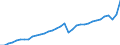 Business trend indicator: Domestic net turnover / Statistical classification of economic activities in the European Community (NACE Rev. 2): Mining and quarrying; manufacturing / Seasonal adjustment: Unadjusted data (i.e. neither seasonally adjusted nor calendar adjusted data) / Unit of measure: Index, 2021=100 / Geopolitical entity (reporting): Slovakia