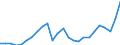 Konjunkturindikator: Nettoumsatz im Inland / Statistische Systematik der Wirtschaftszweige in der Europäischen Gemeinschaft (NACE Rev. 2): Bergbau und Gewinnung von Steinen und Erden; Verarbeitendes Gewerbe/Herstellung von Waren / Saisonbereinigung: Unbereinigte Daten (d.h. weder saisonbereinigte noch kalenderbereinigte Daten) / Maßeinheit: Index, 2021=100 / Geopolitische Meldeeinheit: Schweden