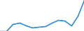 Business trend indicator: Domestic net turnover / Statistical classification of economic activities in the European Community (NACE Rev. 2): Mining and quarrying; manufacturing / Seasonal adjustment: Unadjusted data (i.e. neither seasonally adjusted nor calendar adjusted data) / Unit of measure: Index, 2021=100 / Geopolitical entity (reporting): Bosnia and Herzegovina