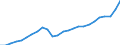 Business trend indicator: Domestic net turnover / Statistical classification of economic activities in the European Community (NACE Rev. 2): Mining and quarrying; manufacturing / Seasonal adjustment: Unadjusted data (i.e. neither seasonally adjusted nor calendar adjusted data) / Unit of measure: Index, 2015=100 / Geopolitical entity (reporting): Estonia