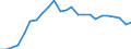 Konjunkturindikator: Nettoumsatz im Inland / Statistische Systematik der Wirtschaftszweige in der Europäischen Gemeinschaft (NACE Rev. 2): Bergbau und Gewinnung von Steinen und Erden; Verarbeitendes Gewerbe/Herstellung von Waren / Saisonbereinigung: Unbereinigte Daten (d.h. weder saisonbereinigte noch kalenderbereinigte Daten) / Maßeinheit: Index, 2015=100 / Geopolitische Meldeeinheit: Luxemburg