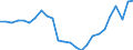 Business trend indicator: Domestic net turnover / Statistical classification of economic activities in the European Community (NACE Rev. 2): Mining and quarrying; manufacturing / Seasonal adjustment: Unadjusted data (i.e. neither seasonally adjusted nor calendar adjusted data) / Unit of measure: Index, 2015=100 / Geopolitical entity (reporting): Hungary