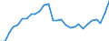 Konjunkturindikator: Nettoumsatz im Inland / Statistische Systematik der Wirtschaftszweige in der Europäischen Gemeinschaft (NACE Rev. 2): Bergbau und Gewinnung von Steinen und Erden; Verarbeitendes Gewerbe/Herstellung von Waren / Saisonbereinigung: Unbereinigte Daten (d.h. weder saisonbereinigte noch kalenderbereinigte Daten) / Maßeinheit: Index, 2015=100 / Geopolitische Meldeeinheit: Slowenien