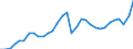 Konjunkturindikator: Nettoumsatz im Inland / Statistische Systematik der Wirtschaftszweige in der Europäischen Gemeinschaft (NACE Rev. 2): Bergbau und Gewinnung von Steinen und Erden; Verarbeitendes Gewerbe/Herstellung von Waren / Saisonbereinigung: Unbereinigte Daten (d.h. weder saisonbereinigte noch kalenderbereinigte Daten) / Maßeinheit: Index, 2015=100 / Geopolitische Meldeeinheit: Finnland