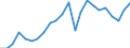 Business trend indicator: Domestic net turnover / Statistical classification of economic activities in the European Community (NACE Rev. 2): Mining and quarrying; manufacturing / Seasonal adjustment: Unadjusted data (i.e. neither seasonally adjusted nor calendar adjusted data) / Unit of measure: Index, 2015=100 / Geopolitical entity (reporting): United Kingdom