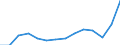 Konjunkturindikator: Nettoumsatz im Inland / Statistische Systematik der Wirtschaftszweige in der Europäischen Gemeinschaft (NACE Rev. 2): Bergbau und Gewinnung von Steinen und Erden; Verarbeitendes Gewerbe/Herstellung von Waren / Saisonbereinigung: Unbereinigte Daten (d.h. weder saisonbereinigte noch kalenderbereinigte Daten) / Maßeinheit: Index, 2015=100 / Geopolitische Meldeeinheit: Bosnien und Herzegowina