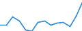 Konjunkturindikator: Nettoumsatz im Inland / Statistische Systematik der Wirtschaftszweige in der Europäischen Gemeinschaft (NACE Rev. 2): Bergbau und Gewinnung von Steinen und Erden; Verarbeitendes Gewerbe/Herstellung von Waren / Saisonbereinigung: Unbereinigte Daten (d.h. weder saisonbereinigte noch kalenderbereinigte Daten) / Maßeinheit: Index, 2015=100 / Geopolitische Meldeeinheit: Nordmazedonien