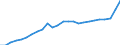 Konjunkturindikator: Nettoumsatz im Inland / Statistische Systematik der Wirtschaftszweige in der Europäischen Gemeinschaft (NACE Rev. 2): Bergbau und Gewinnung von Steinen und Erden; Verarbeitendes Gewerbe/Herstellung von Waren / Saisonbereinigung: Unbereinigte Daten (d.h. weder saisonbereinigte noch kalenderbereinigte Daten) / Maßeinheit: Index, 2015=100 / Geopolitische Meldeeinheit: Serbien