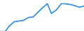 Konjunkturindikator: Nettoumsatz im Inland / Statistische Systematik der Wirtschaftszweige in der Europäischen Gemeinschaft (NACE Rev. 2): Bergbau und Gewinnung von Steinen und Erden; Verarbeitendes Gewerbe/Herstellung von Waren / Saisonbereinigung: Unbereinigte Daten (d.h. weder saisonbereinigte noch kalenderbereinigte Daten) / Maßeinheit: Index, 2010=100 / Geopolitische Meldeeinheit: Frankreich