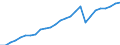 Business trend indicator: Domestic net turnover / Statistical classification of economic activities in the European Community (NACE Rev. 2): Mining and quarrying; manufacturing / Seasonal adjustment: Unadjusted data (i.e. neither seasonally adjusted nor calendar adjusted data) / Unit of measure: Index, 2010=100 / Geopolitical entity (reporting): Slovakia