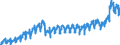 Konjunkturindikator: Nettoumsatz im Inland / Statistische Systematik der Wirtschaftszweige in der Europäischen Gemeinschaft (NACE Rev. 2): Bergbau und Gewinnung von Steinen und Erden; Verarbeitendes Gewerbe/Herstellung von Waren / Saisonbereinigung: Unbereinigte Daten (d.h. weder saisonbereinigte noch kalenderbereinigte Daten) / Maßeinheit: Index, 2021=100 / Geopolitische Meldeeinheit: Bulgarien