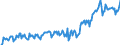 Konjunkturindikator: Nettoumsatz im Inland / Statistische Systematik der Wirtschaftszweige in der Europäischen Gemeinschaft (NACE Rev. 2): Bergbau und Gewinnung von Steinen und Erden; Verarbeitendes Gewerbe/Herstellung von Waren / Saisonbereinigung: Unbereinigte Daten (d.h. weder saisonbereinigte noch kalenderbereinigte Daten) / Maßeinheit: Index, 2021=100 / Geopolitische Meldeeinheit: Irland