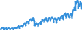 Konjunkturindikator: Nettoumsatz im Inland / Statistische Systematik der Wirtschaftszweige in der Europäischen Gemeinschaft (NACE Rev. 2): Bergbau und Gewinnung von Steinen und Erden; Verarbeitendes Gewerbe/Herstellung von Waren / Saisonbereinigung: Unbereinigte Daten (d.h. weder saisonbereinigte noch kalenderbereinigte Daten) / Maßeinheit: Index, 2021=100 / Geopolitische Meldeeinheit: Litauen