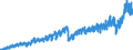 Konjunkturindikator: Nettoumsatz im Inland / Statistische Systematik der Wirtschaftszweige in der Europäischen Gemeinschaft (NACE Rev. 2): Bergbau und Gewinnung von Steinen und Erden; Verarbeitendes Gewerbe/Herstellung von Waren / Saisonbereinigung: Unbereinigte Daten (d.h. weder saisonbereinigte noch kalenderbereinigte Daten) / Maßeinheit: Index, 2021=100 / Geopolitische Meldeeinheit: Slowakei