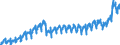 Konjunkturindikator: Nettoumsatz im Inland / Statistische Systematik der Wirtschaftszweige in der Europäischen Gemeinschaft (NACE Rev. 2): Bergbau und Gewinnung von Steinen und Erden; Verarbeitendes Gewerbe/Herstellung von Waren / Saisonbereinigung: Unbereinigte Daten (d.h. weder saisonbereinigte noch kalenderbereinigte Daten) / Maßeinheit: Index, 2015=100 / Geopolitische Meldeeinheit: Bulgarien