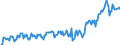 Konjunkturindikator: Nettoumsatz im Inland / Statistische Systematik der Wirtschaftszweige in der Europäischen Gemeinschaft (NACE Rev. 2): Bergbau und Gewinnung von Steinen und Erden; Verarbeitendes Gewerbe/Herstellung von Waren / Saisonbereinigung: Unbereinigte Daten (d.h. weder saisonbereinigte noch kalenderbereinigte Daten) / Maßeinheit: Index, 2015=100 / Geopolitische Meldeeinheit: Irland