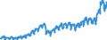 Konjunkturindikator: Nettoumsatz im Inland / Statistische Systematik der Wirtschaftszweige in der Europäischen Gemeinschaft (NACE Rev. 2): Bergbau und Gewinnung von Steinen und Erden; Verarbeitendes Gewerbe/Herstellung von Waren / Saisonbereinigung: Unbereinigte Daten (d.h. weder saisonbereinigte noch kalenderbereinigte Daten) / Maßeinheit: Index, 2015=100 / Geopolitische Meldeeinheit: Litauen