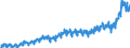 Konjunkturindikator: Nettoumsatz im Inland / Statistische Systematik der Wirtschaftszweige in der Europäischen Gemeinschaft (NACE Rev. 2): Bergbau und Gewinnung von Steinen und Erden; Verarbeitendes Gewerbe/Herstellung von Waren / Saisonbereinigung: Unbereinigte Daten (d.h. weder saisonbereinigte noch kalenderbereinigte Daten) / Maßeinheit: Index, 2015=100 / Geopolitische Meldeeinheit: Polen