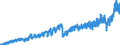 Konjunkturindikator: Nettoumsatz im Inland / Statistische Systematik der Wirtschaftszweige in der Europäischen Gemeinschaft (NACE Rev. 2): Bergbau und Gewinnung von Steinen und Erden; Verarbeitendes Gewerbe/Herstellung von Waren / Saisonbereinigung: Unbereinigte Daten (d.h. weder saisonbereinigte noch kalenderbereinigte Daten) / Maßeinheit: Index, 2015=100 / Geopolitische Meldeeinheit: Slowakei