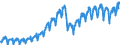 Konjunkturindikator: Nettoumsatz im Inland / Statistische Systematik der Wirtschaftszweige in der Europäischen Gemeinschaft (NACE Rev. 2): Bergbau und Gewinnung von Steinen und Erden; Verarbeitendes Gewerbe/Herstellung von Waren / Saisonbereinigung: Unbereinigte Daten (d.h. weder saisonbereinigte noch kalenderbereinigte Daten) / Maßeinheit: Index, 2010=100 / Geopolitische Meldeeinheit: Litauen