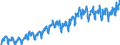 Konjunkturindikator: Nettoumsatz im Inland / Statistische Systematik der Wirtschaftszweige in der Europäischen Gemeinschaft (NACE Rev. 2): Bergbau und Gewinnung von Steinen und Erden; Verarbeitendes Gewerbe/Herstellung von Waren / Saisonbereinigung: Unbereinigte Daten (d.h. weder saisonbereinigte noch kalenderbereinigte Daten) / Maßeinheit: Index, 2010=100 / Geopolitische Meldeeinheit: Polen