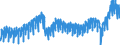 Business trend indicator: Domestic net turnover / Statistical classification of economic activities in the European Community (NACE Rev. 2): Mining and quarrying; manufacturing / Seasonal adjustment: Calendar adjusted data, not seasonally adjusted data / Unit of measure: Index, 2021=100 / Geopolitical entity (reporting): Euro area - 19 countries  (2015-2022)