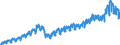 Konjunkturindikator: Nettoumsatz im Inland / Statistische Systematik der Wirtschaftszweige in der Europäischen Gemeinschaft (NACE Rev. 2): Bergbau und Gewinnung von Steinen und Erden; Verarbeitendes Gewerbe/Herstellung von Waren / Saisonbereinigung: Kalenderbereinigte Daten, nicht saisonbereinigte Daten / Maßeinheit: Index, 2021=100 / Geopolitische Meldeeinheit: Estland